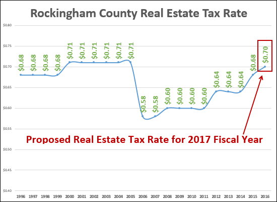 Real Estate Tax Rate