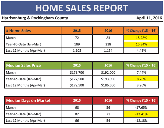 Harrisonburg Housing Market Report