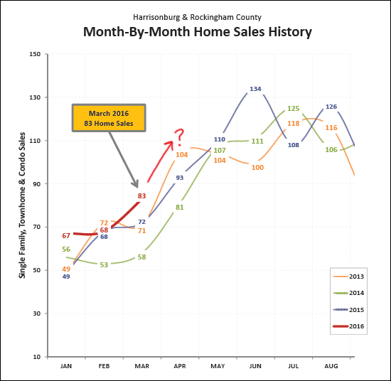 Sales Per Month