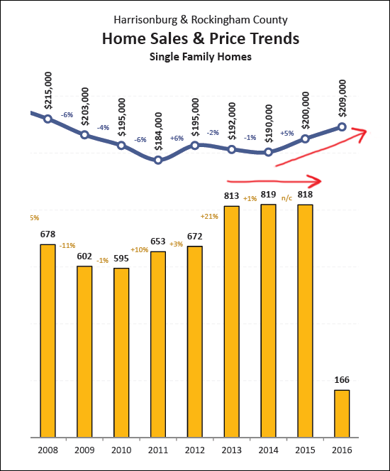 Single Family Homes