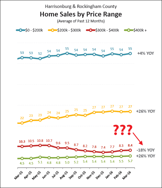 Sales by Price Range