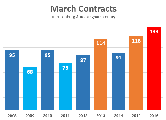 March Contracts