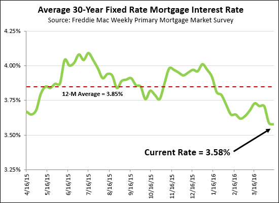 Mortgage Interest Rates