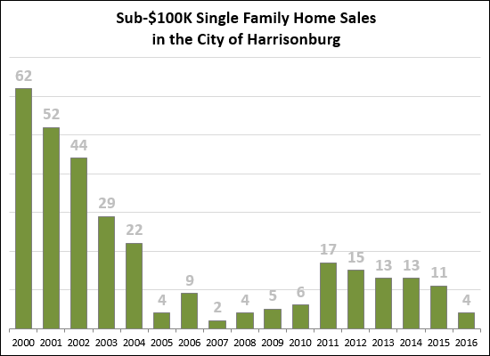 Single Family Homes