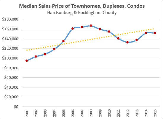 Townhouse Values