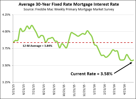 Mortgage Interest Rates