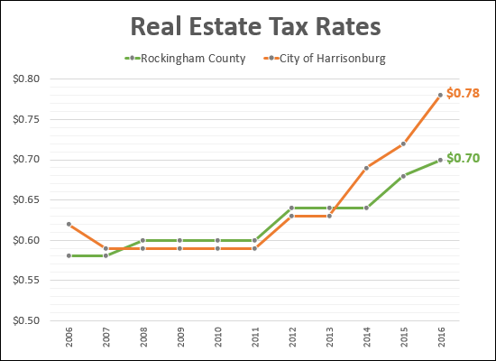 Real Estate Tax Rates