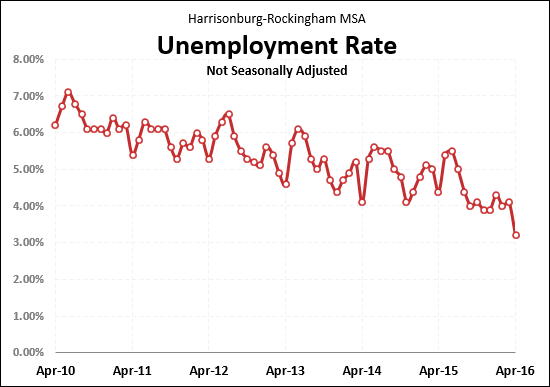 Unemployment Rate