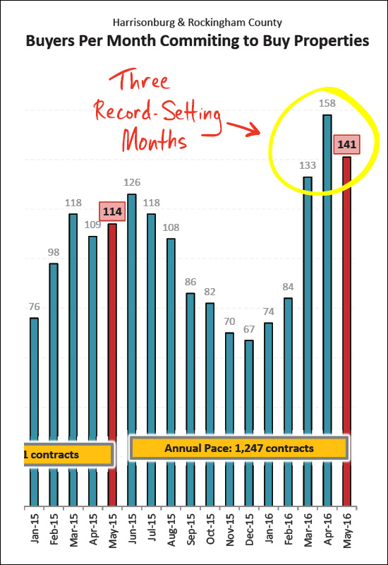 Record Setting Month of Contracts