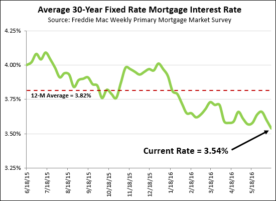 Mortgage Interest Rates