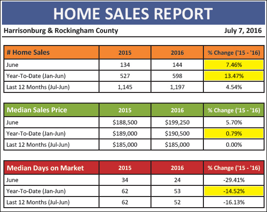 Real Estate Market Report