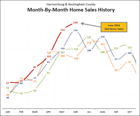 June 2016 Home Sales