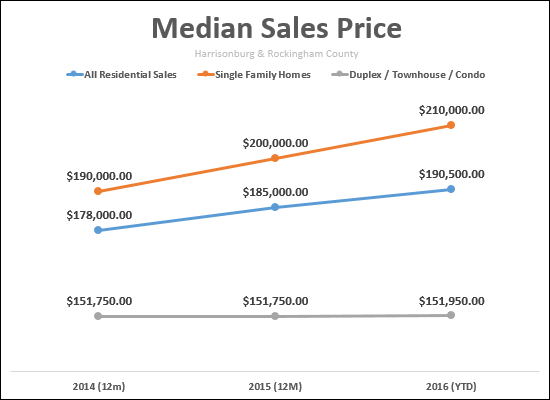 Sales Prices