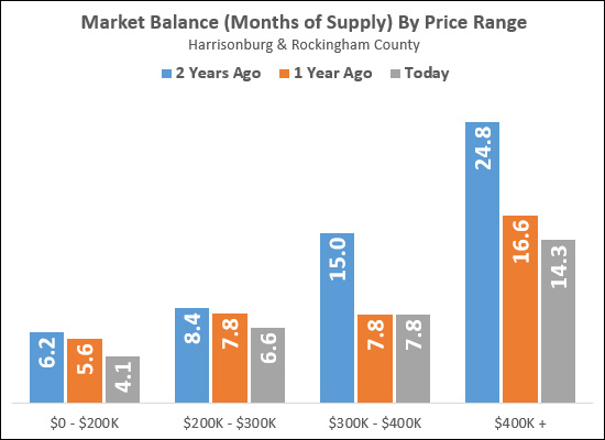 Market Balance by Price Range