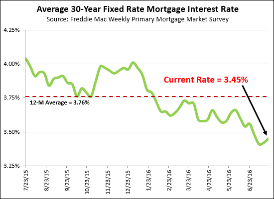 Mortgage Interest Rates