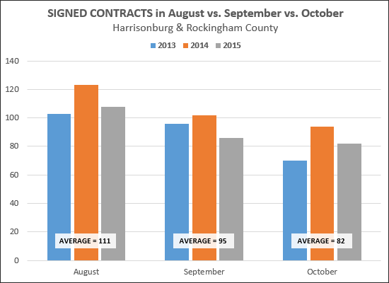 August, September, October