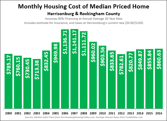 Housing Costs