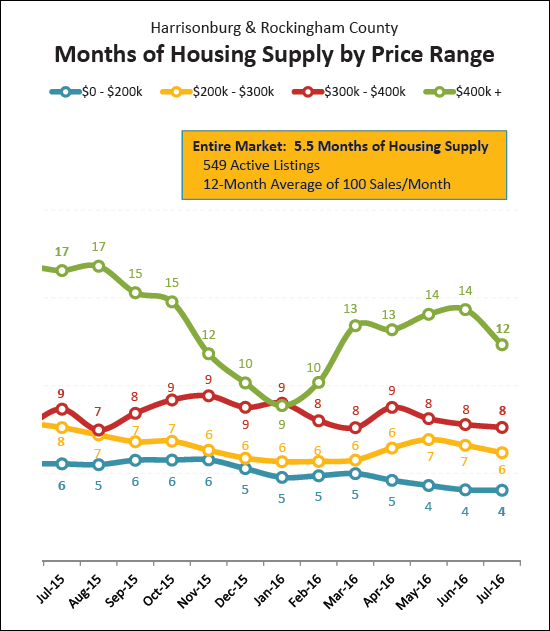 Market Balance by Price Range