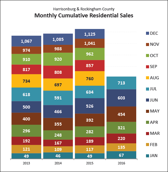 1200 Home Sales?