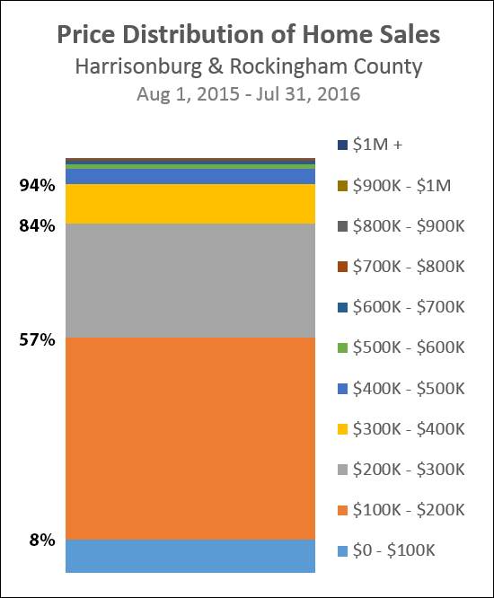 Price Distribution