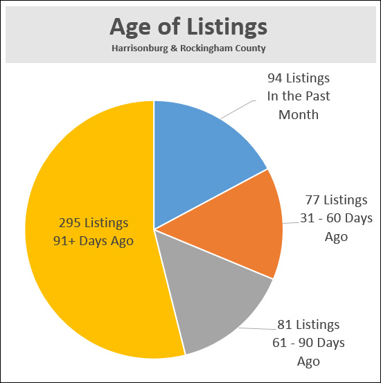 Age of Listings