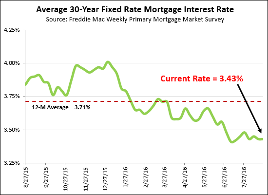 Mortgage Interest Rates