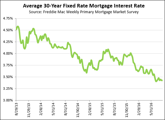 Mortgage Interest Rates