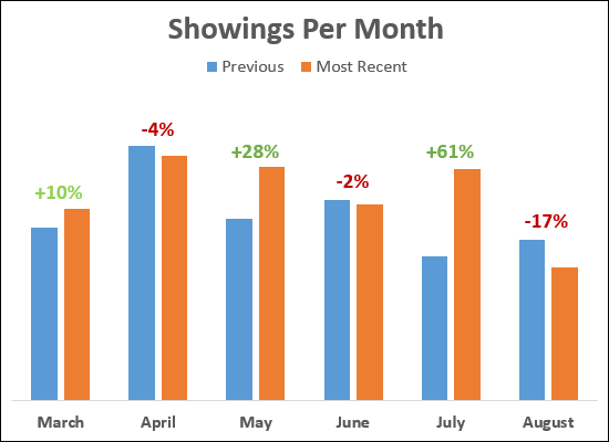 Showings