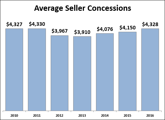 Closing Costs