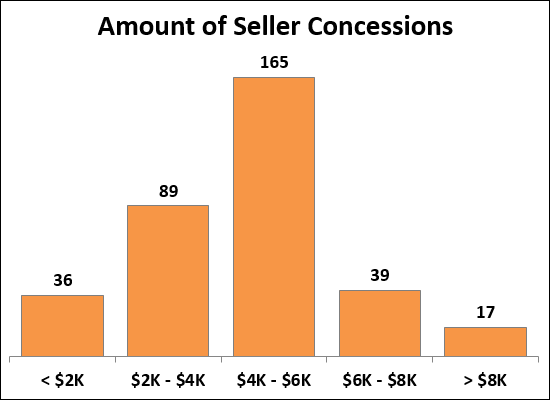 Sellers Paying Closing Costs