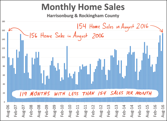 Monthly Home Sales