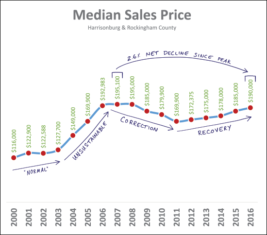 Median Sales Prices