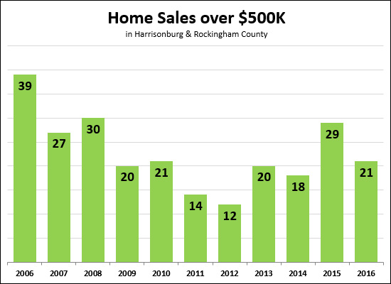 High End Home Sales