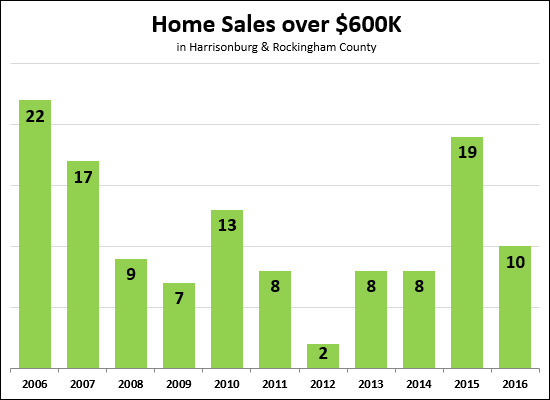 High End Home Sales