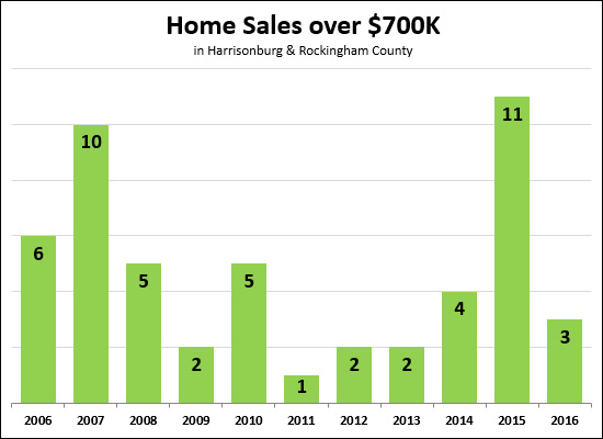 High End Home Sales