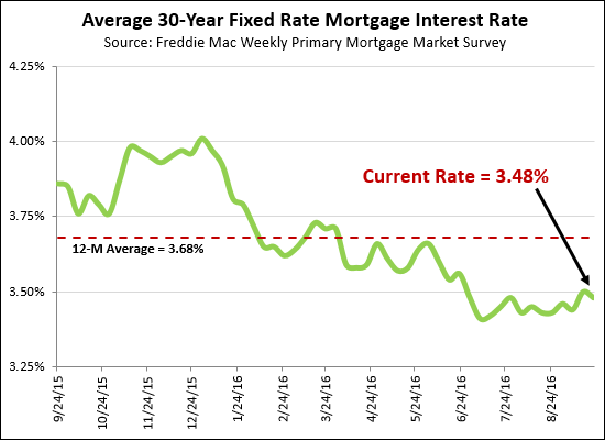 Mortgage Interest Rates