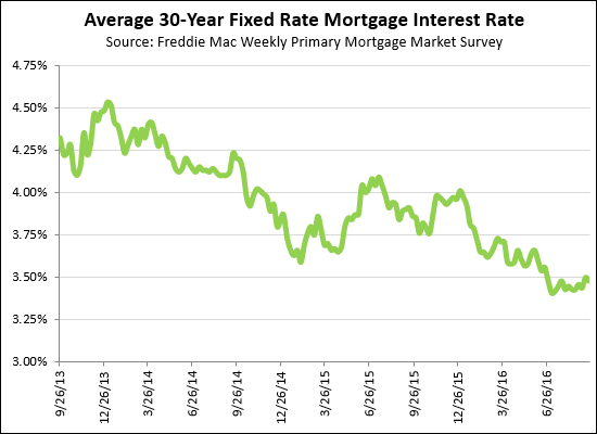 Mortgage Interest Rates