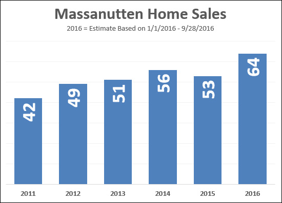 Massanutten Resort Real Estate Market