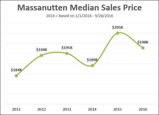 Massanutten Resort Real Estate Market