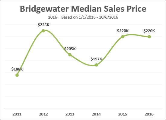 Bridgewater, VA home values