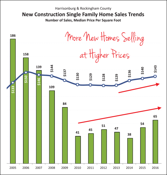 New Home Sales