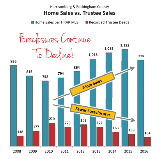 Foreclosures Declining Foreclosures Declining