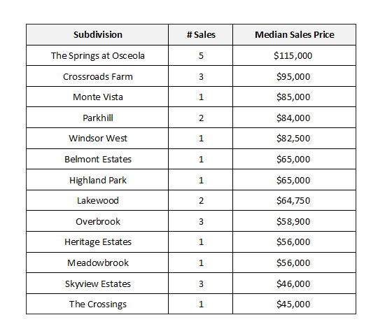 Lot Sales