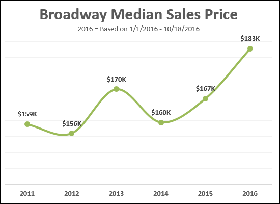 Broadway VA Real Estate Market Broadway VA Real Estate Market