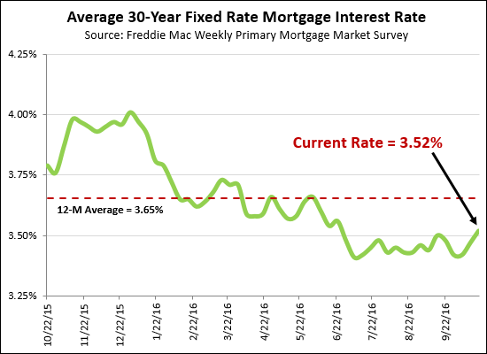 Mortgage Interest Rates