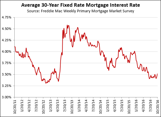 Mortgage Interest Rates