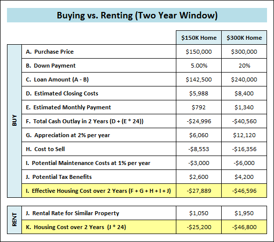 Buying for Two Years