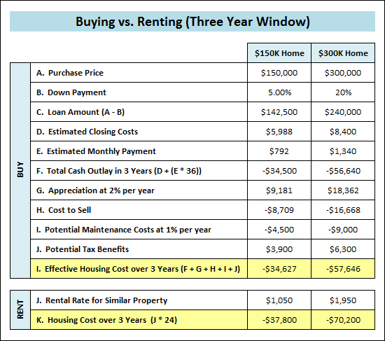 Buying for Three Years