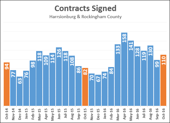 Contract Activity