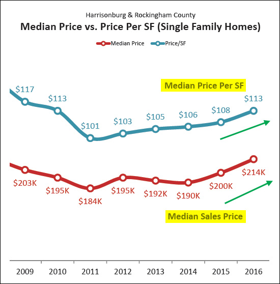 Median Price Per Square Foot